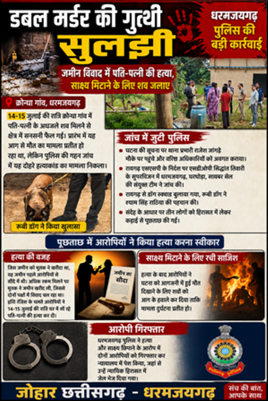 डबल मर्डर की गुत्थी सुलझी: जमीन विवाद में पति-पत्नी की हत्या, साक्ष्य मिटाने के लिए शव जलाए